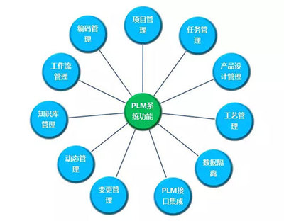 安然項目建設新成果 PLM系統成功上線，助力企業管理智能化升級